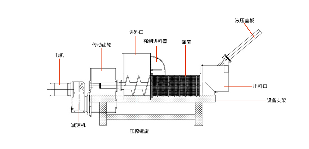 擠壓脫水機的特性原理是什么？